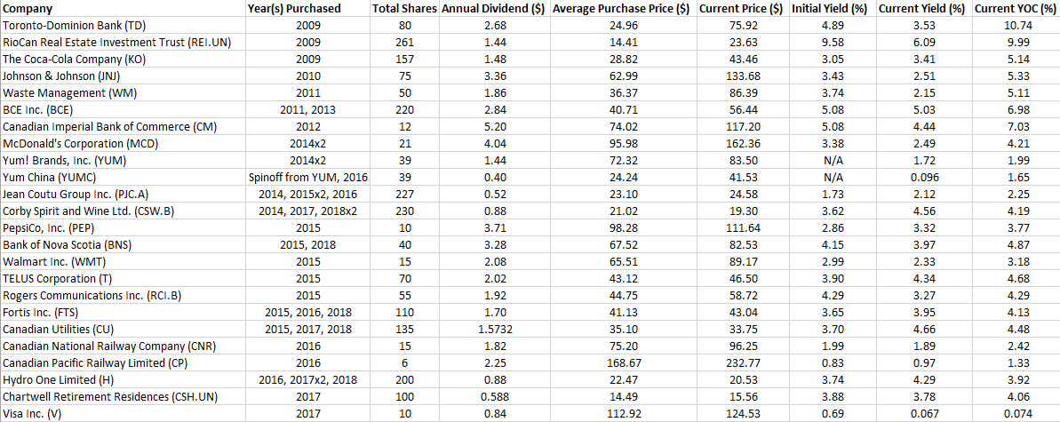 Yields on Cost for Companies