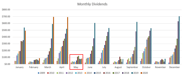 May 2020 Dividends