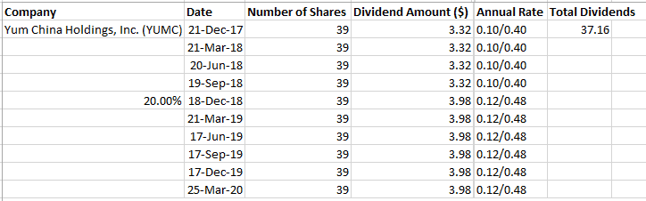 YUMC Dividends