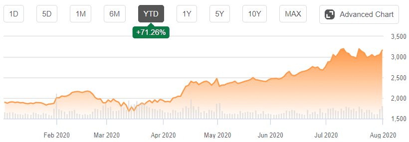 Amazon Stock - August 2020