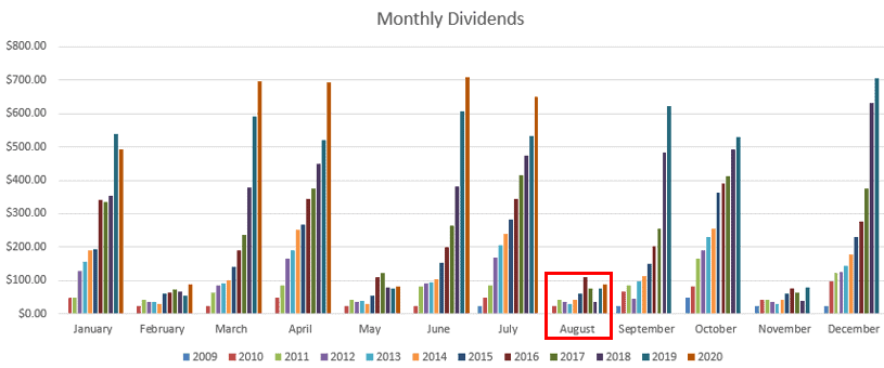 Dividend progress in August