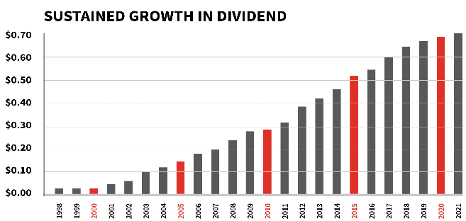 Saputo Dividends