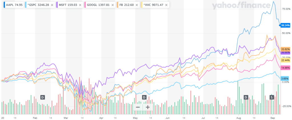 Tech stocks, September 2020