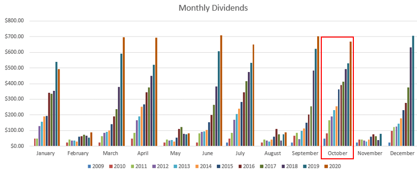 October monthly dividends