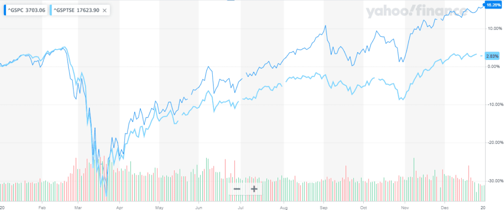 Stock Indexes 2020