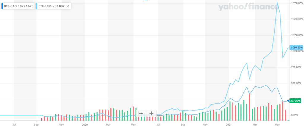 Bitcoin and Ethereum Returns