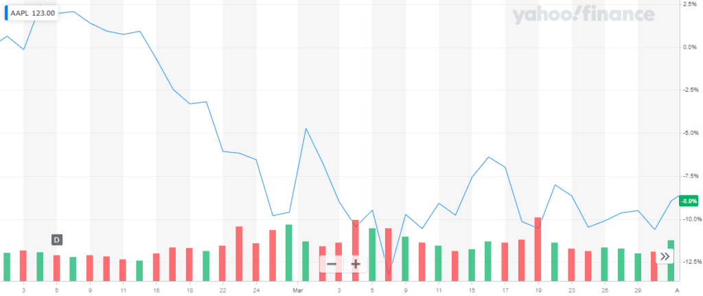 Apple AAPL stock percentage movements, February to March 2021