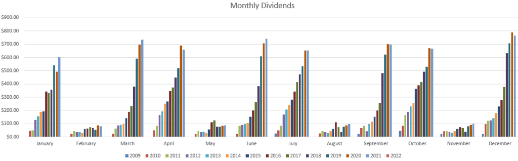 Monthly Dividend Totals - 2009 to 2021