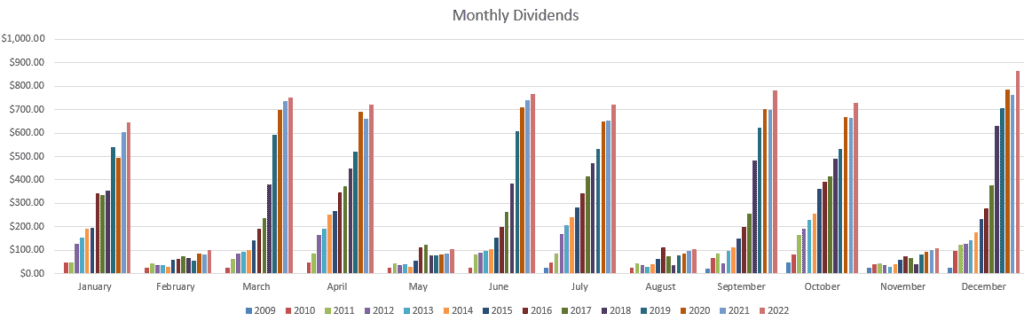 2022 Annual Dividend Totals