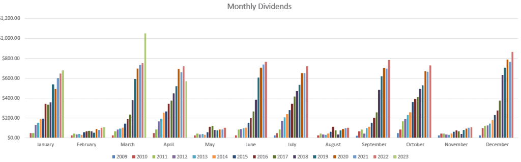 April 2023 dividend growth chart