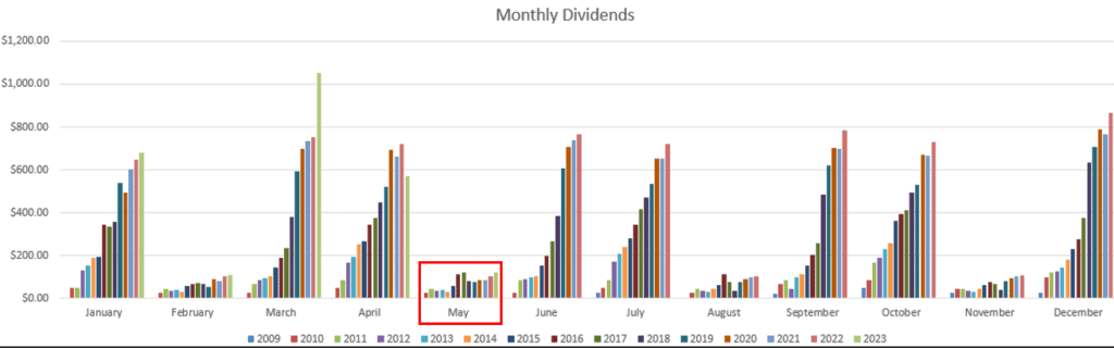 May 2023 dividend chart