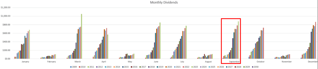 September 2023 dividend growth chart